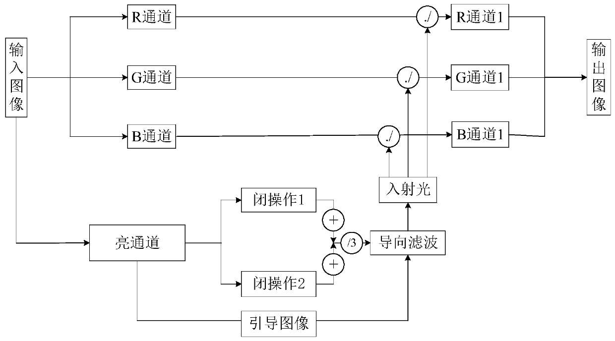 Robust and comprehensive low-quality illumination image enhancement method based on Retinex