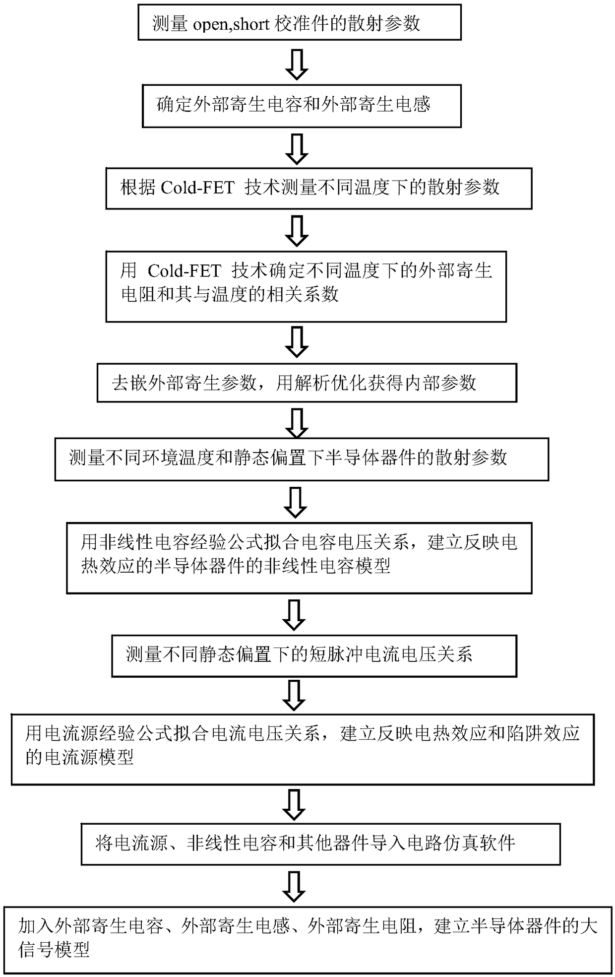 Method for building analytical model of semiconductor device based on empirical formulas