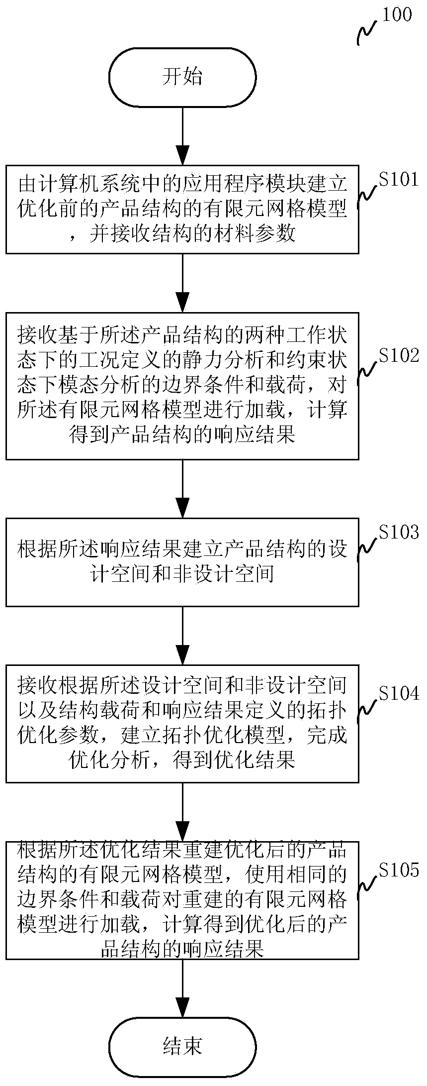 CAE (Computer Aided Engineering) analysis based product structure optimization method and system