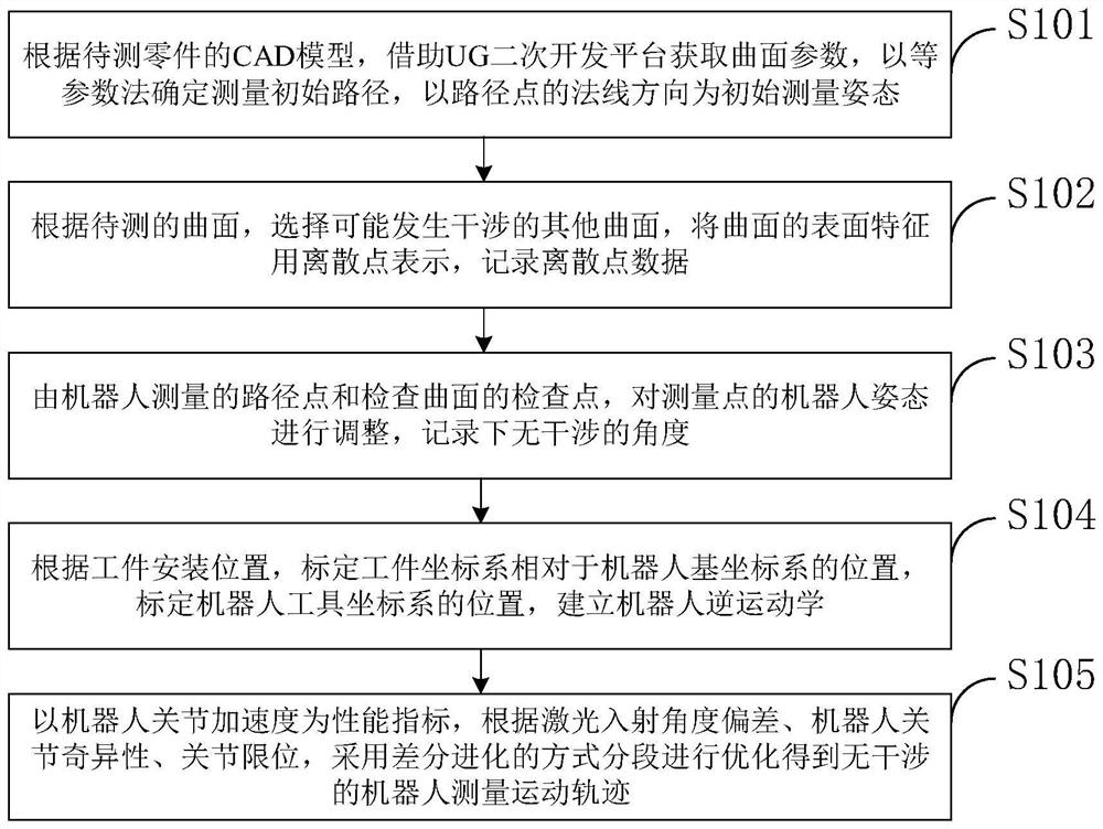 Pose optimization and motion fairing calculation method and system for robot measurement and application