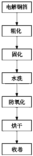 Technical method of novel root resisting copper mold based electrolytic copper foil