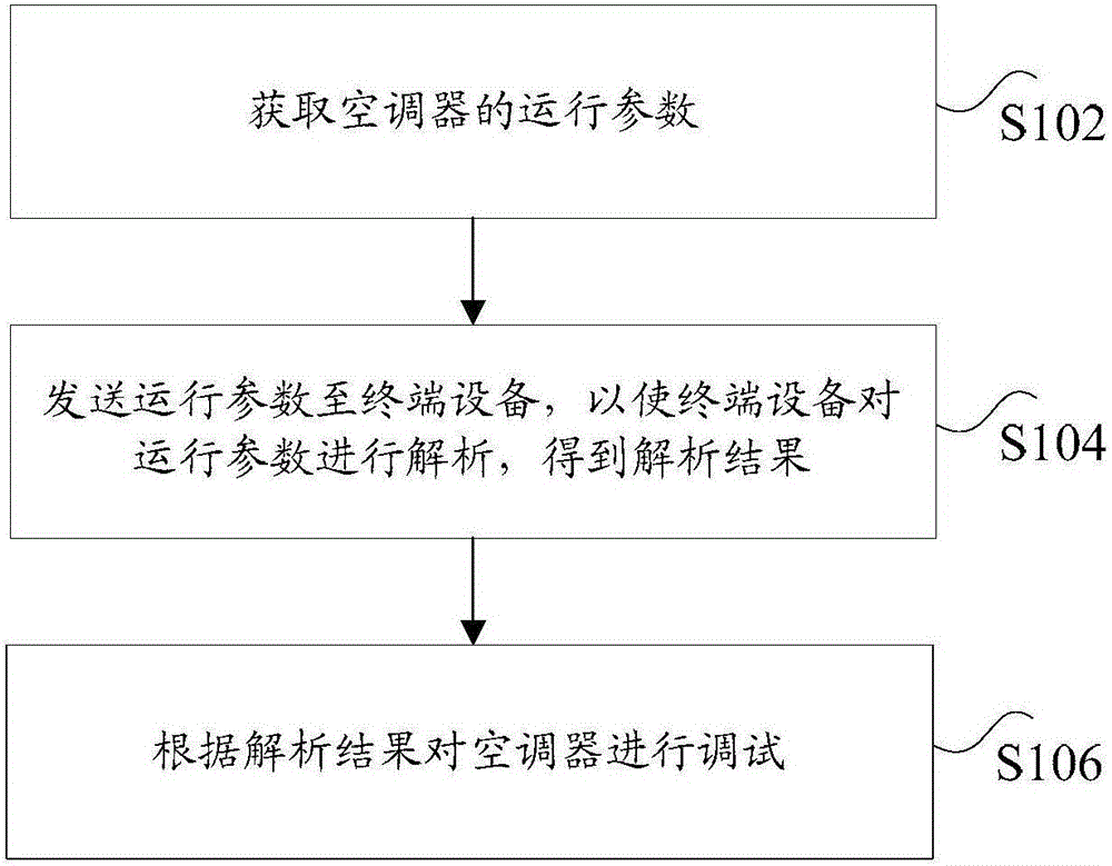 Debugging method and device of air conditioner