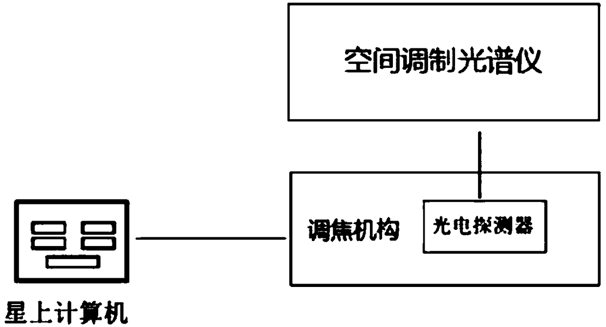 A spatially modulated interference spectroscopy imaging system and method capable of on-orbit focusing