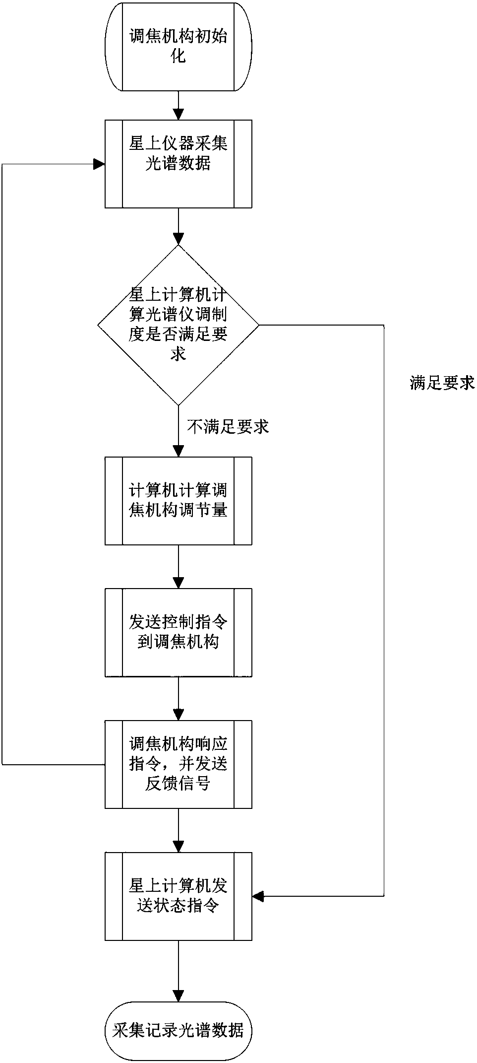 A spatially modulated interference spectroscopy imaging system and method capable of on-orbit focusing