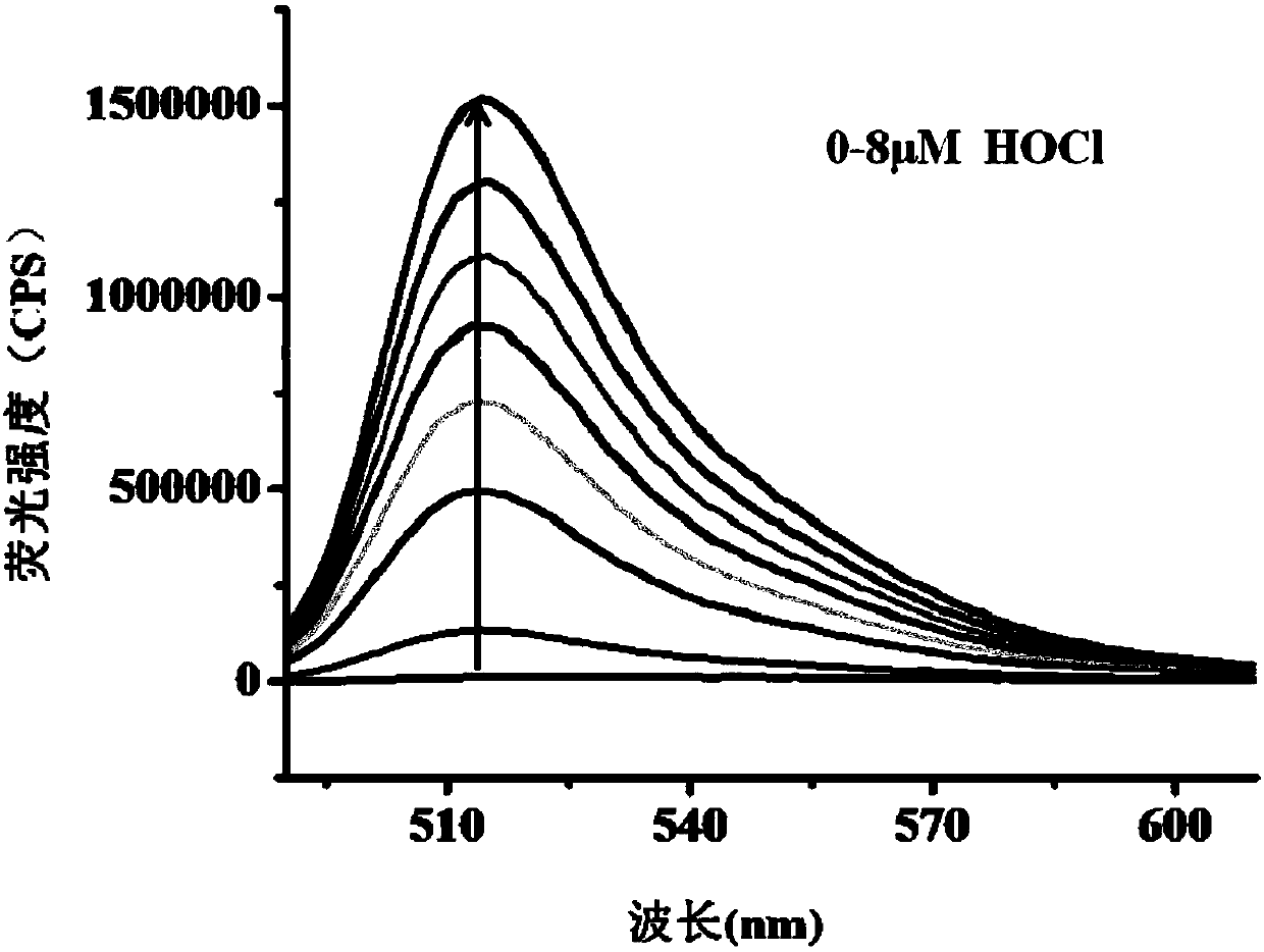 Preparation and application of ultra-sensitive high-selectivity hypochlorous acid fluorescence probe