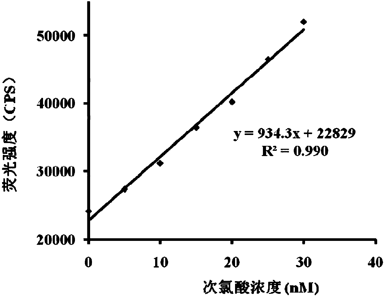 Preparation and application of ultra-sensitive high-selectivity hypochlorous acid fluorescence probe