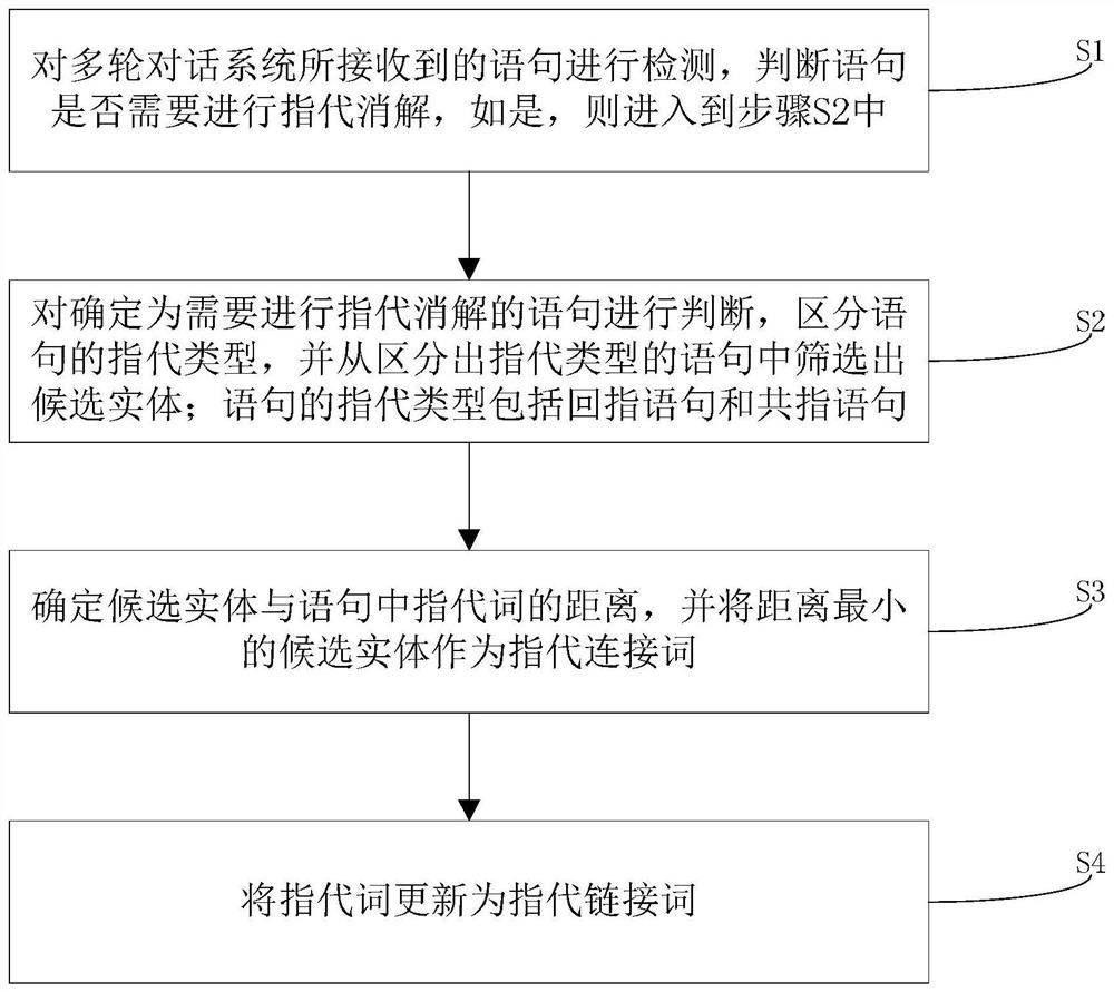 A method for resolution of anaphora in a multi-turn dialogue system