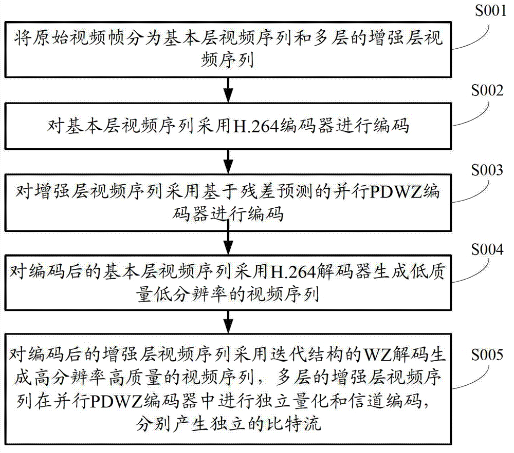 Parallel iteration-based grading and distributed video coding/decoding method and system