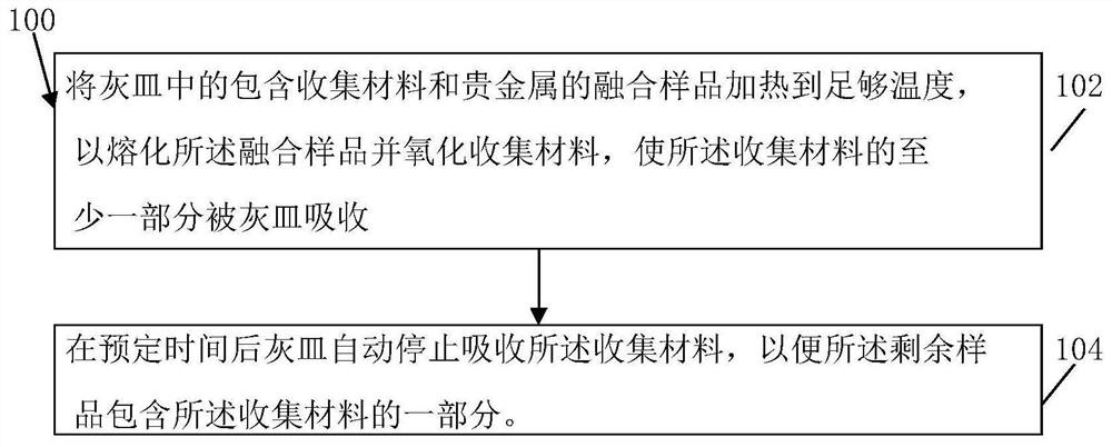 Method and container for preparing and analyzing fusion sample