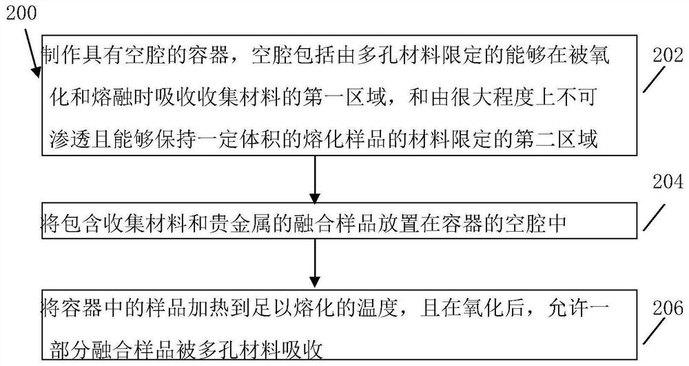 Method and container for preparing and analyzing fusion sample