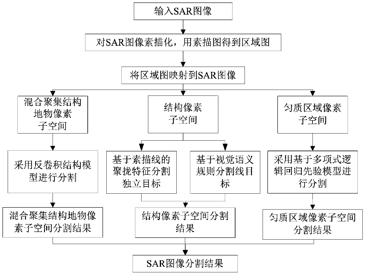 SAR Image Segmentation Method Based on Ridgelet Filter and Deconvolution Structure Model