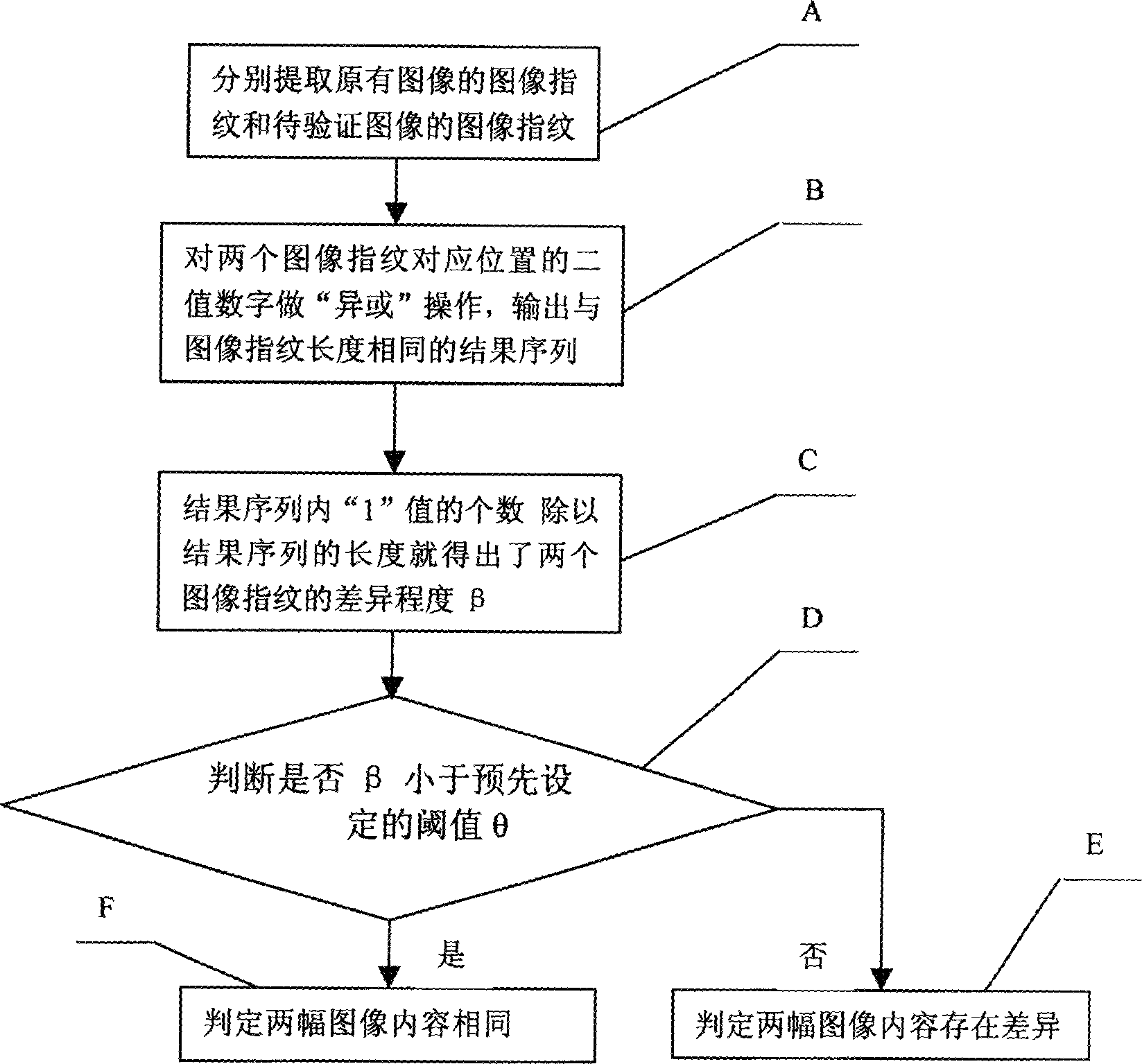 Method of oblique wavelet image fingerprint extraction and authentication