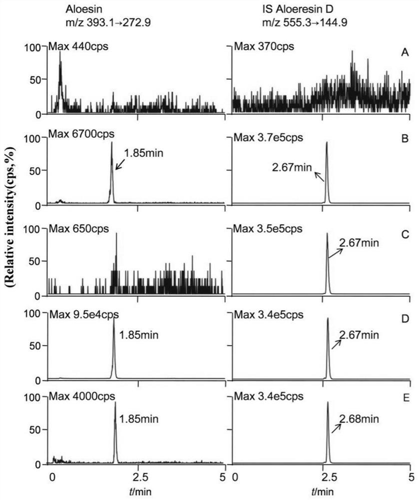 LC-MS/MS (Liquid Chromatography-Mass Spectrometry/Mass Spectrometry) determination method of aloesin in rat plasma