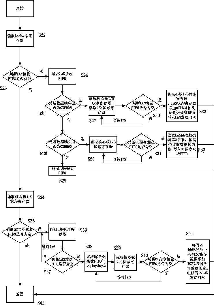 USB/PCI/LAN OC instruction satellite ground detection module