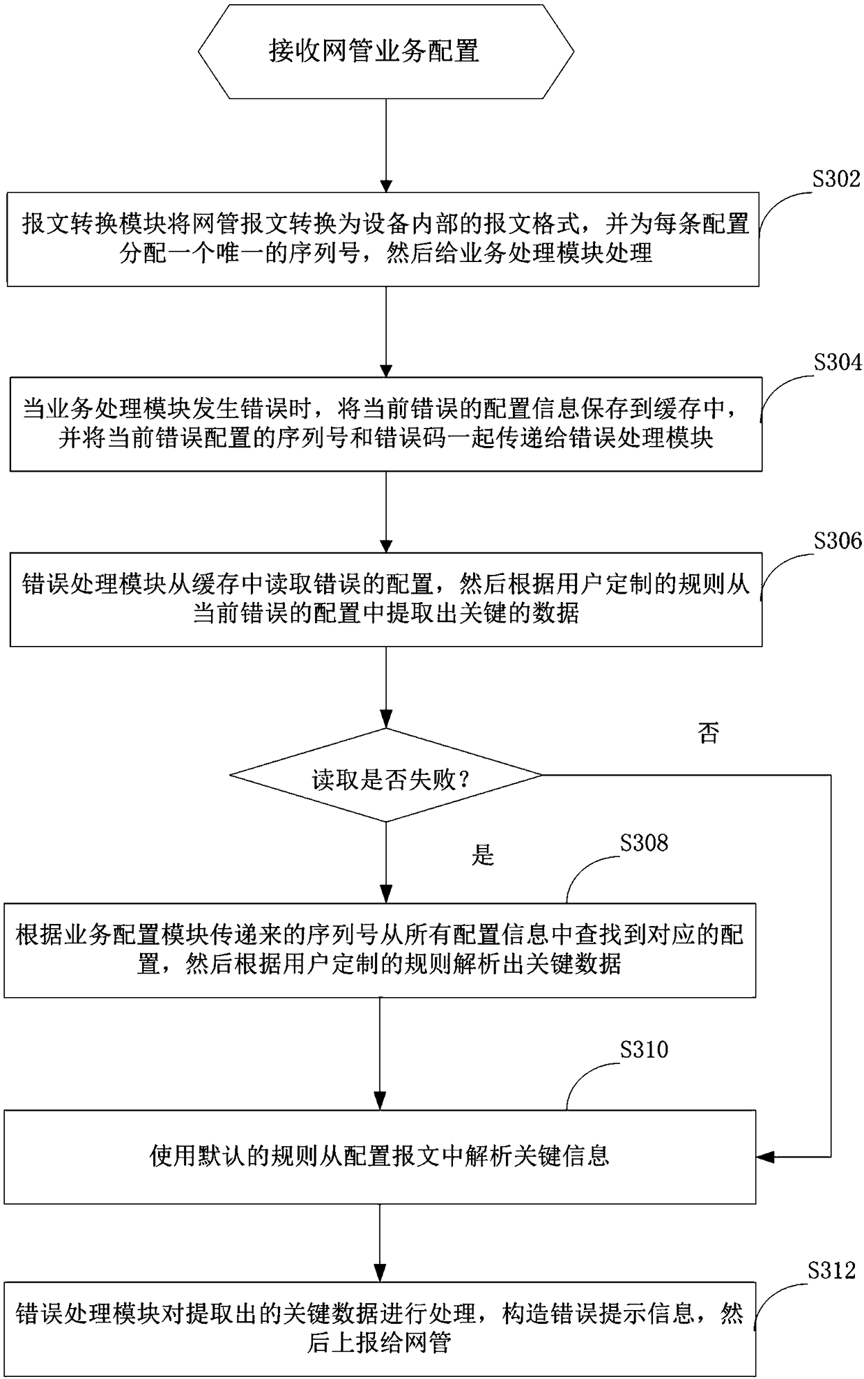 Service information processing method and device