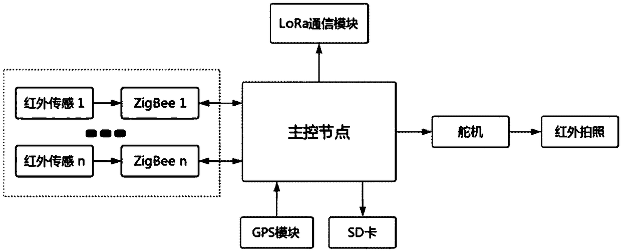 Wildlife intelligent observation system based on Internet of Things