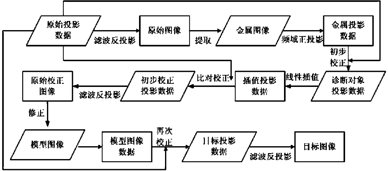 Computerized tomography (CT) image metal artifact correction method, device and computerized tomography (CT) apparatus