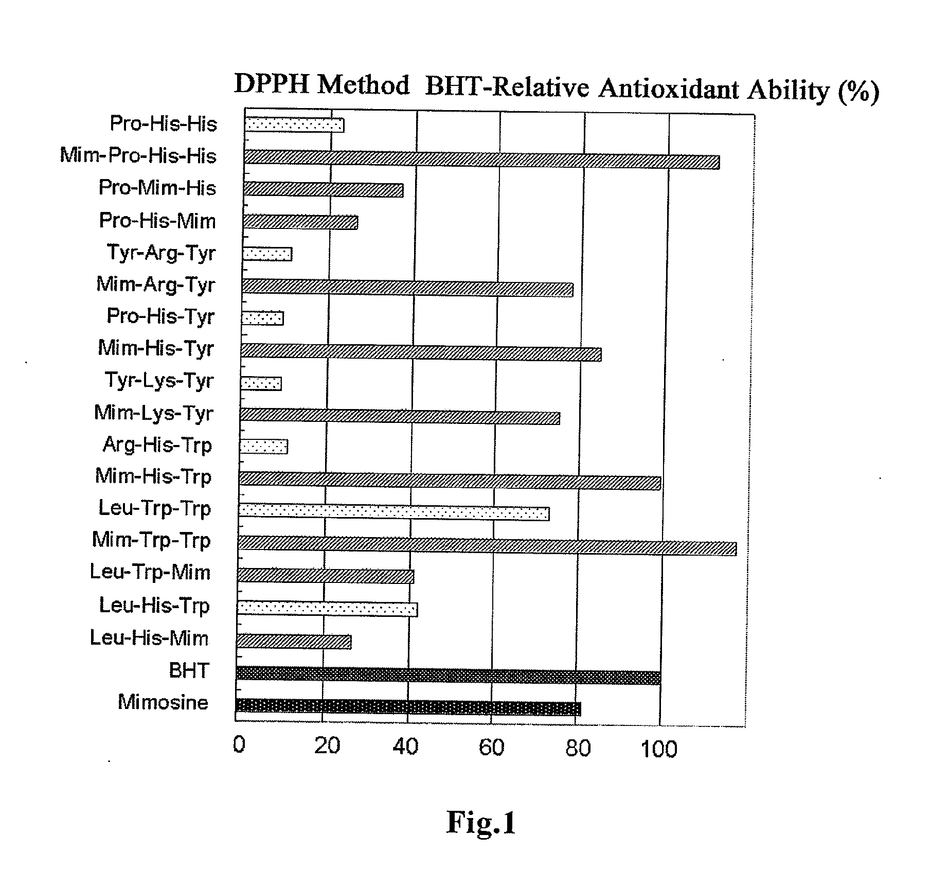 Antioxidant agent