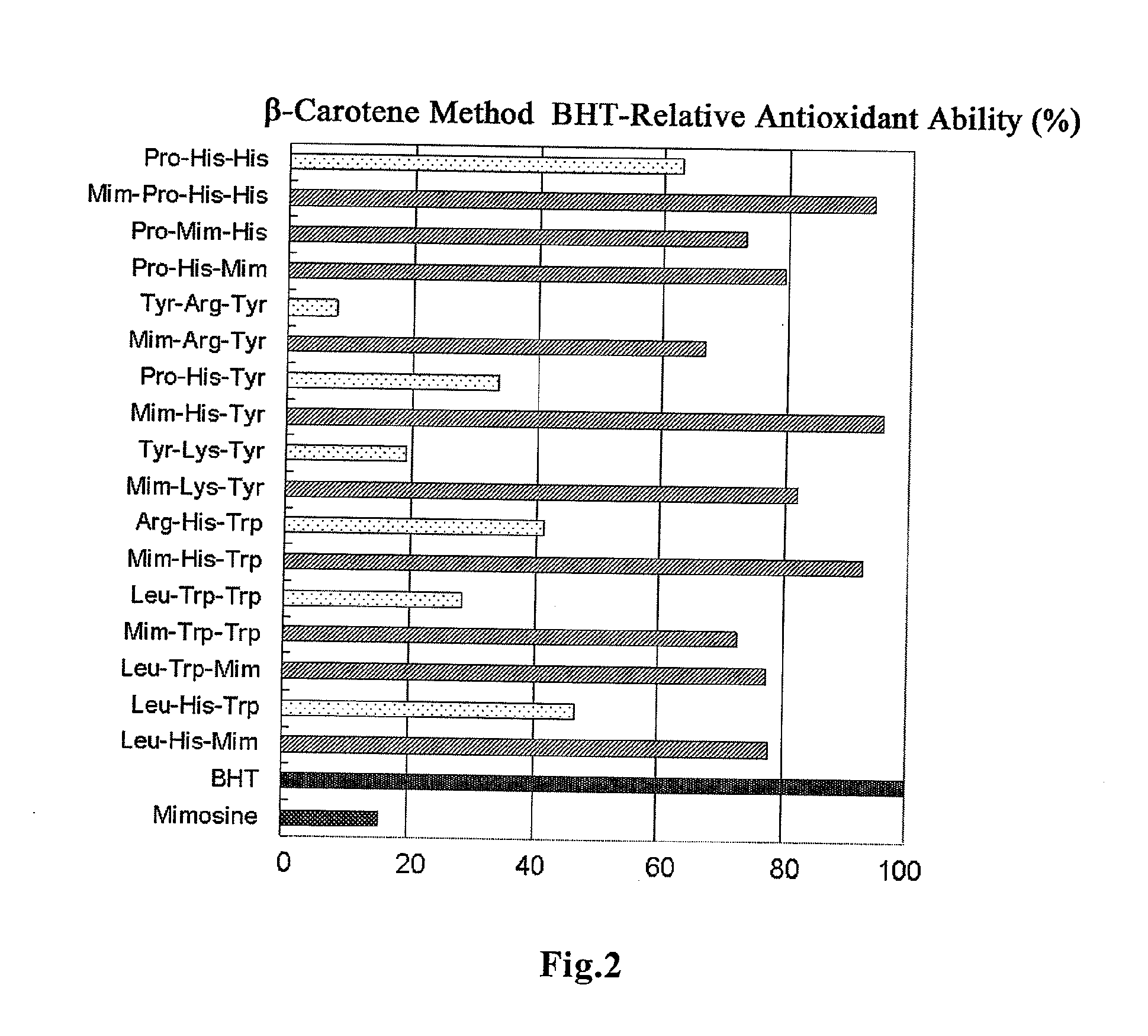 Antioxidant agent