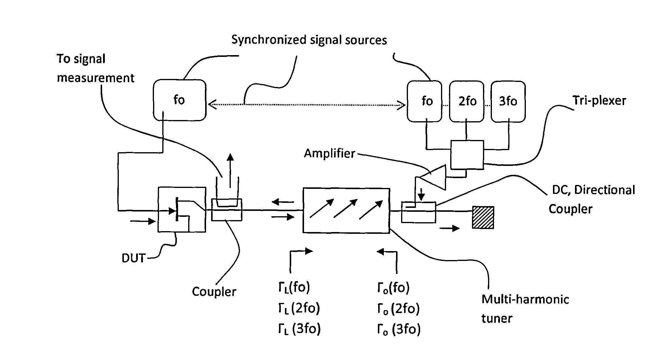 Method for reducing power requirements in active load pull system