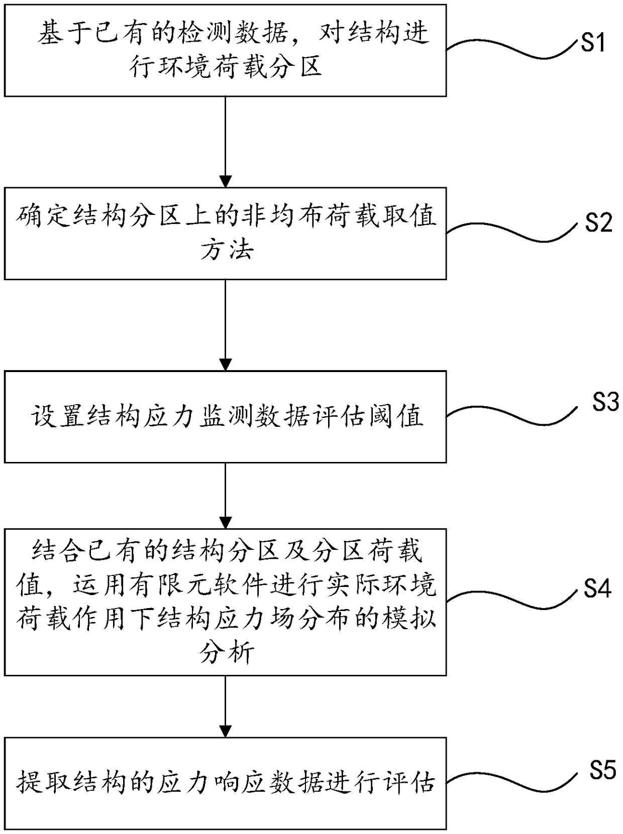 A Structural Safety Assessment Method for Space Steel Structures Under Environmental Loads