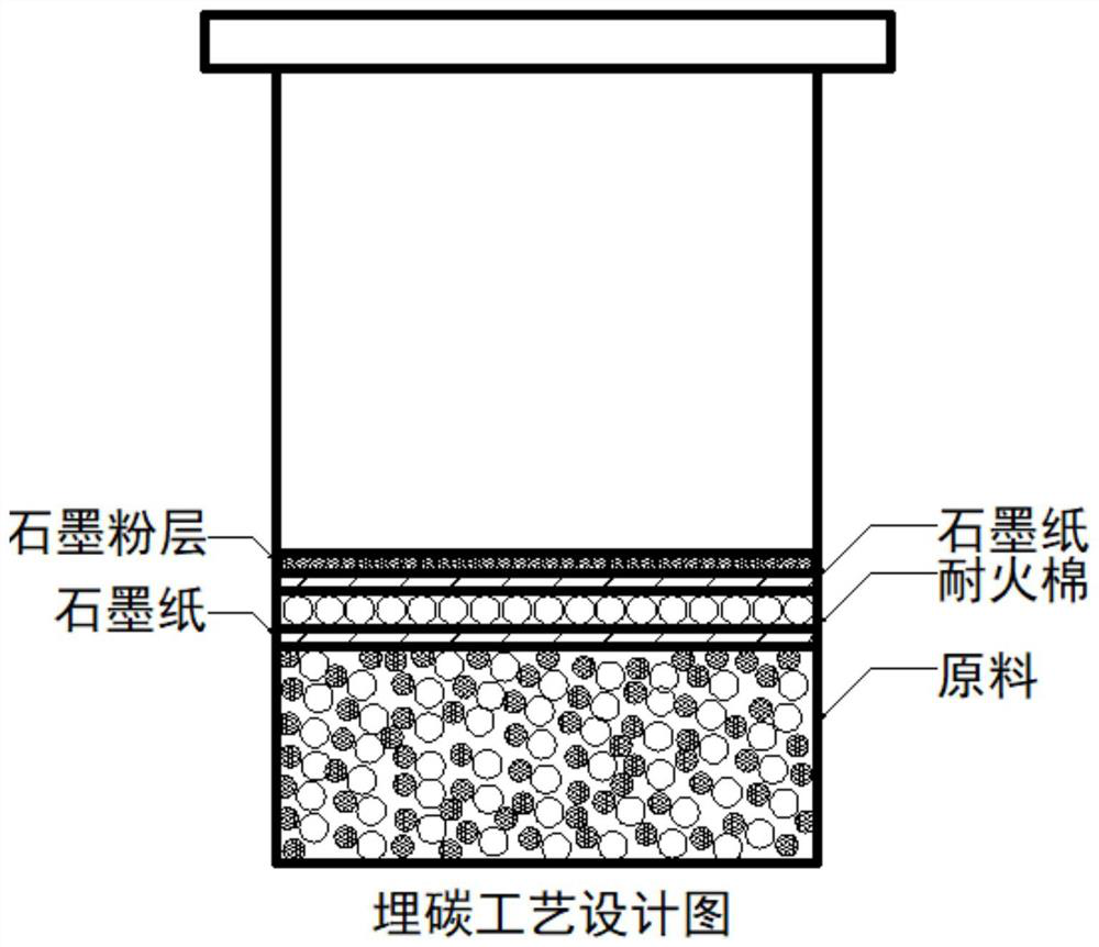 A method for preparing high-purity β-silicon carbide micro-nano powder by carbothermal reduction of high-temperature buried carbon