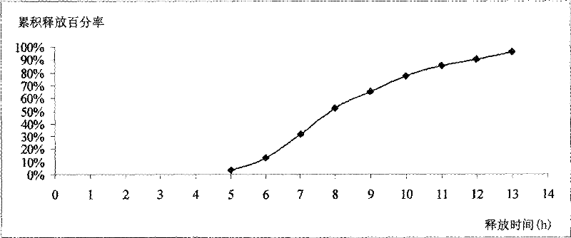 Felodipine controlled release formulation and preparation method thereof