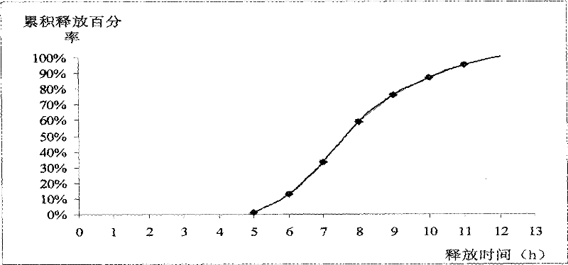 Felodipine controlled release formulation and preparation method thereof