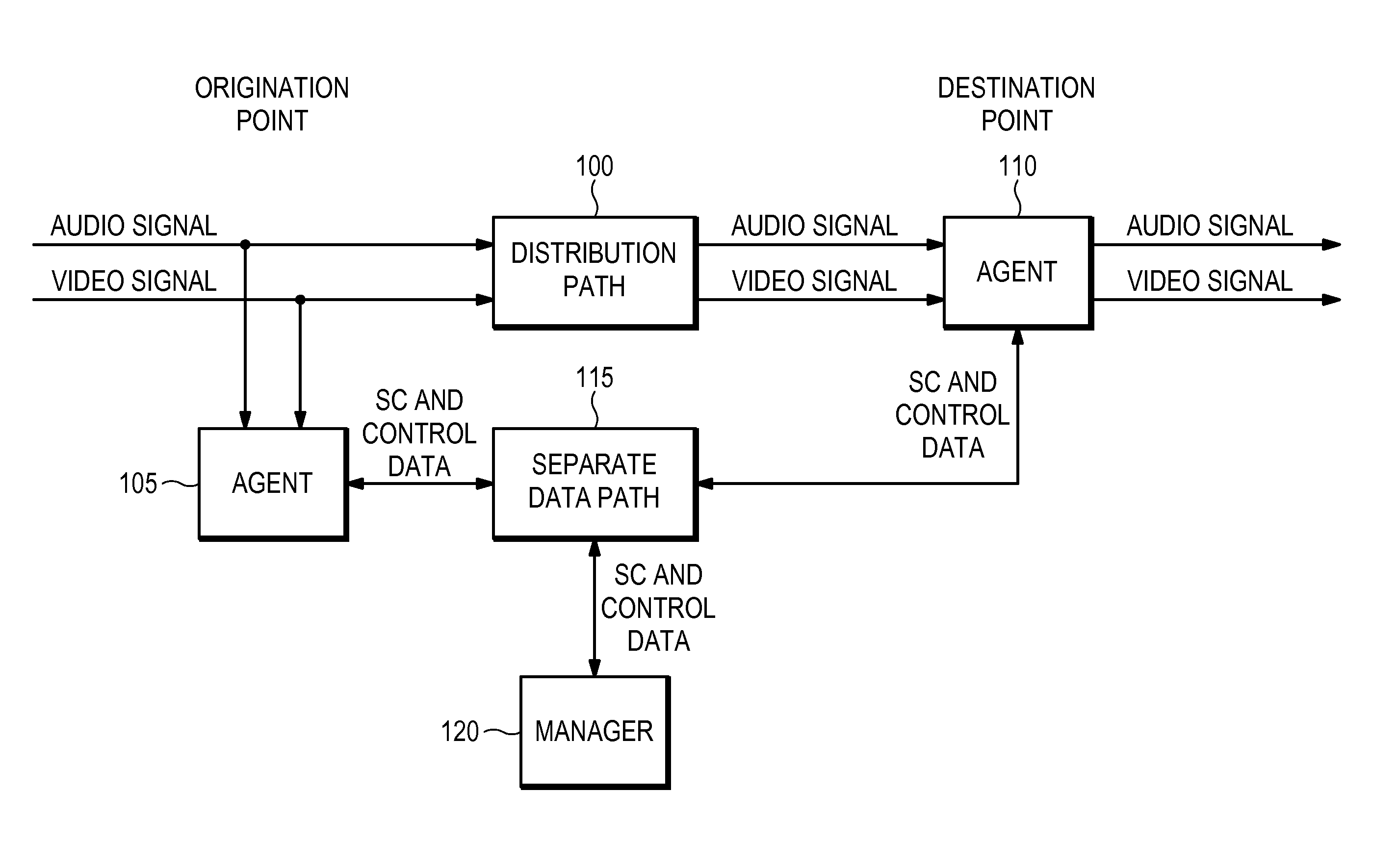 Av delay measurement and correction via signature curves