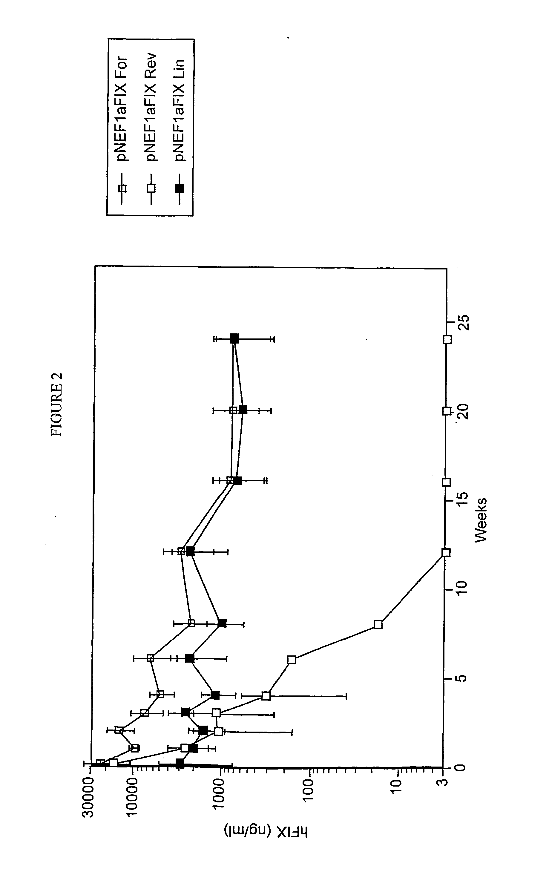 Minimal plasmid vectors that provide for persistent and high level gene expression and methods for using the same