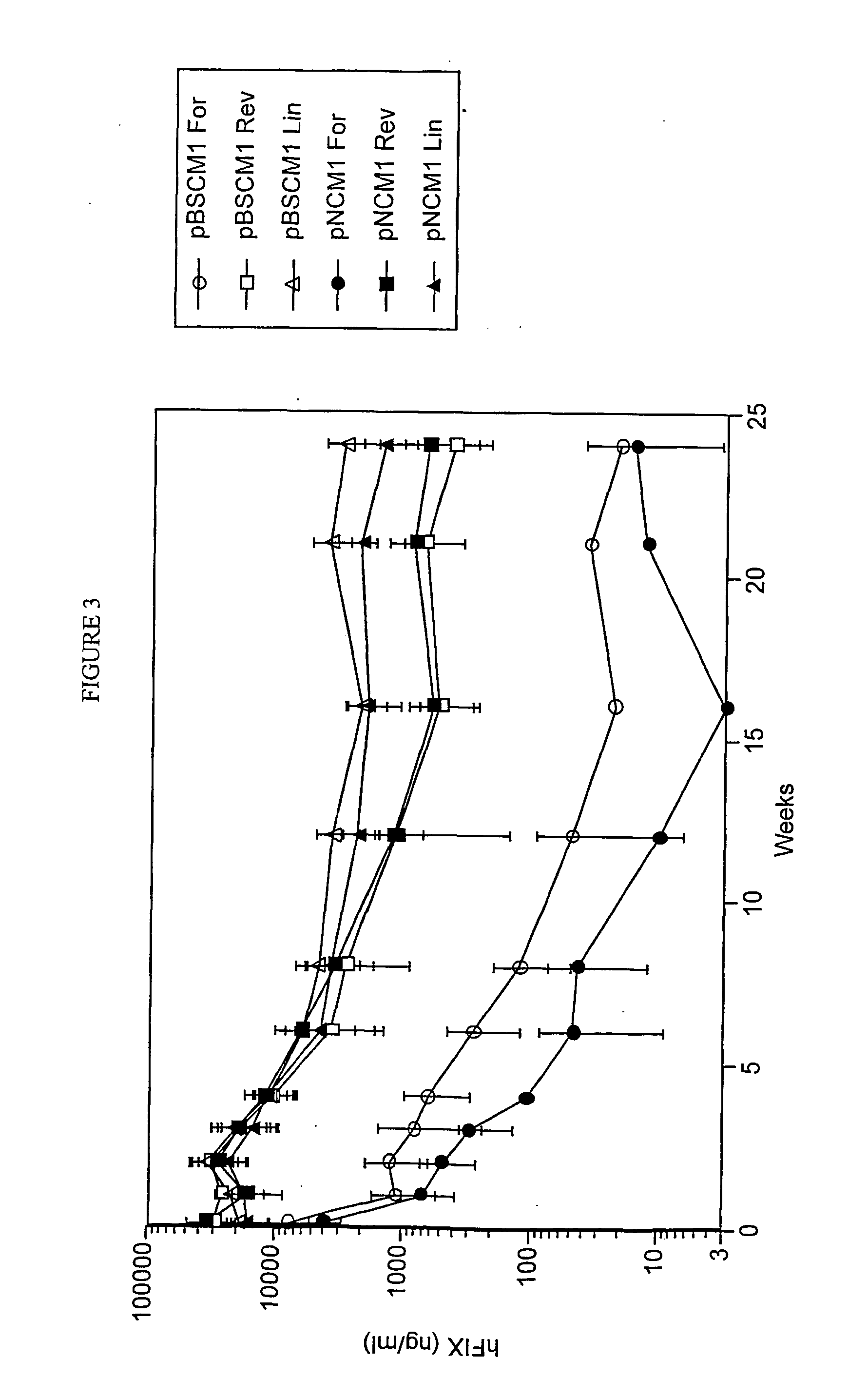 Minimal plasmid vectors that provide for persistent and high level gene expression and methods for using the same