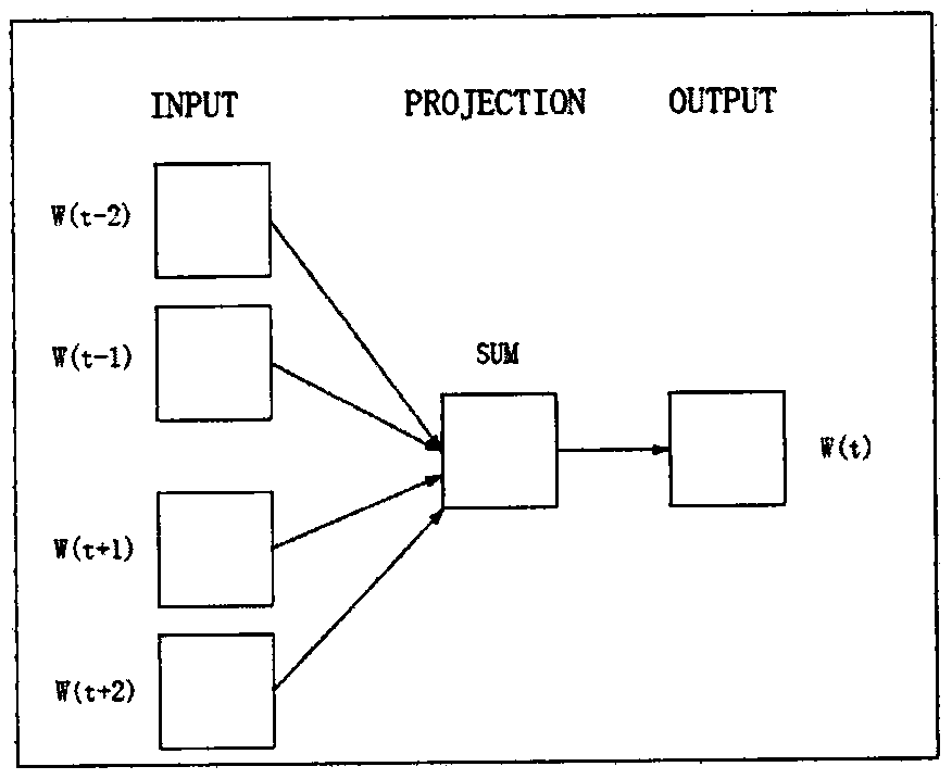 Chinese word similarity calculation method based on fusion strategy