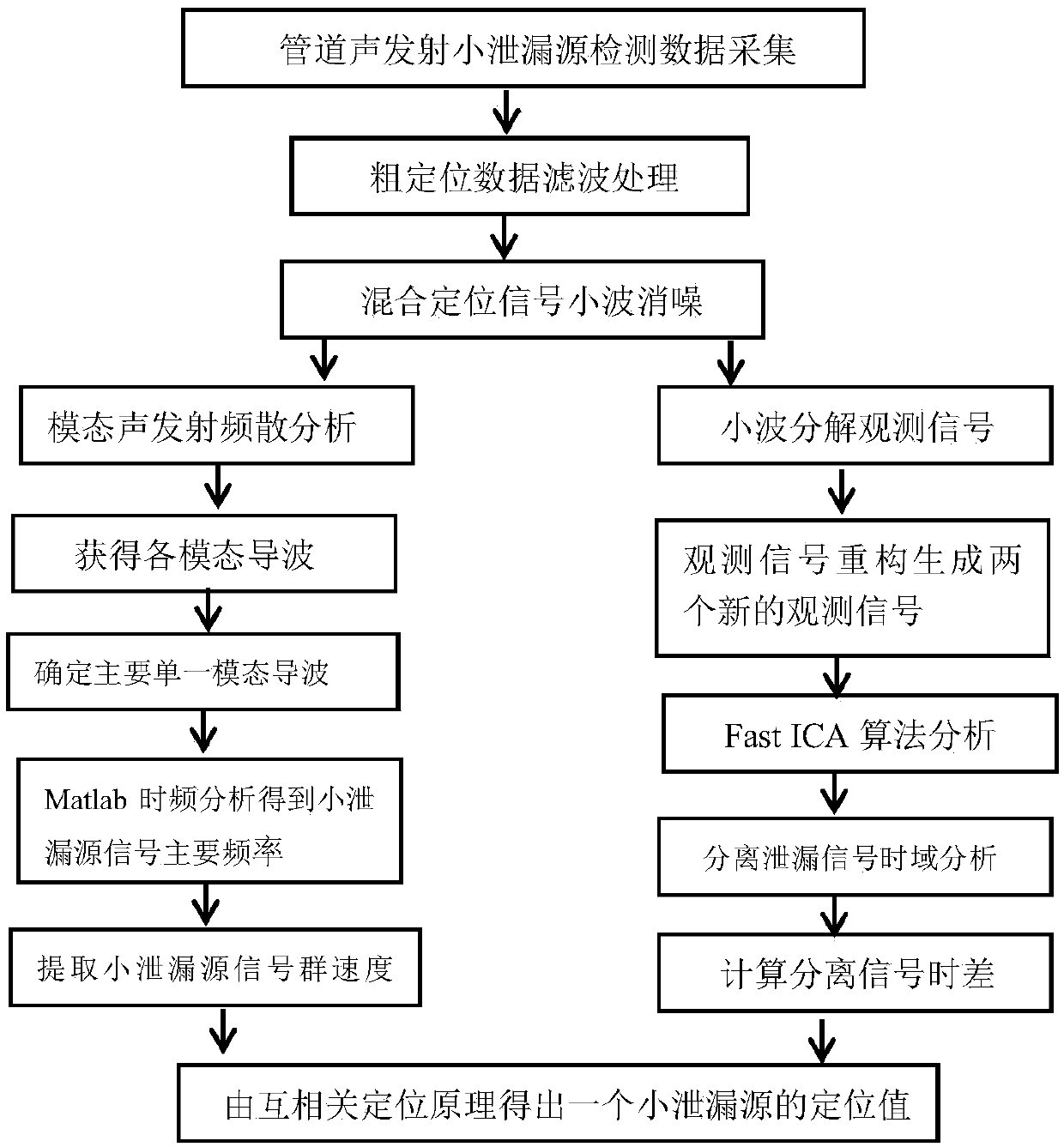 A Method for Detection and Precise Location of Small Leakage Sources in Pressure Pipelines