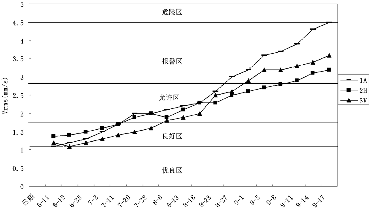 The application of condition monitoring and fault diagnosis technology in the operation management of refrigeration unit