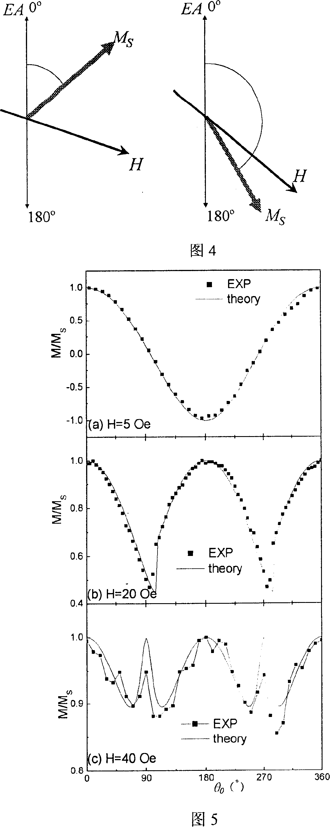 In-plane mono-axial anisotropy test method for magnetic film material