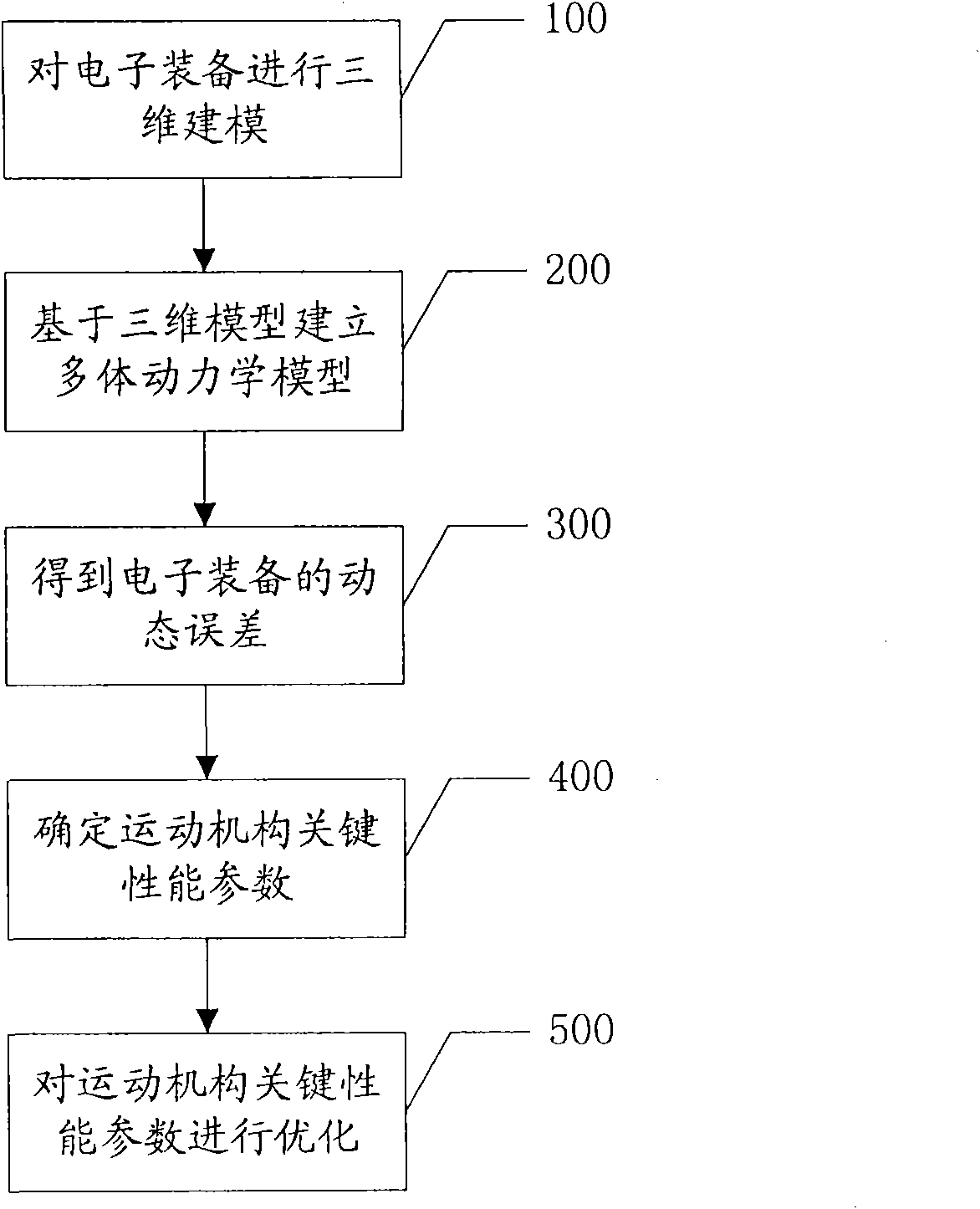 Method for optimizing performance parameters of movement mechanism of electronic equipment