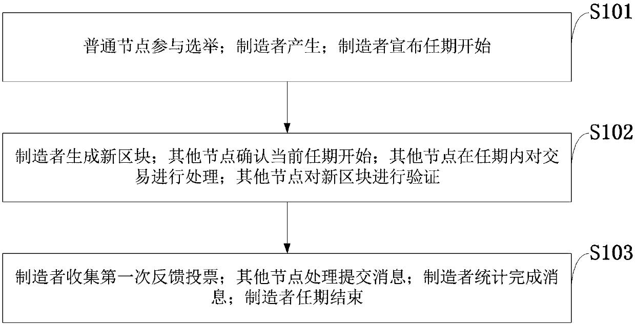 A method for obtaining the accounting right in a certain time period in a block chain network