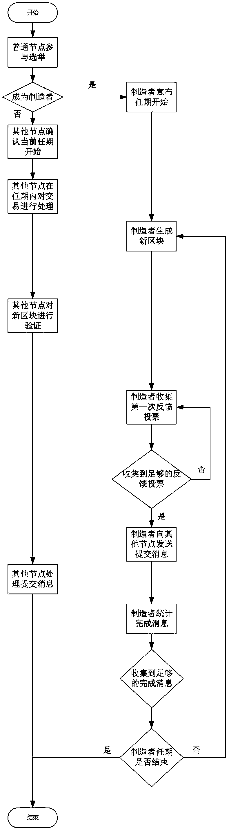 A method for obtaining the accounting right in a certain time period in a block chain network