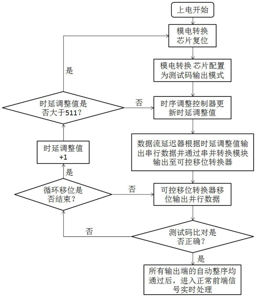 Multi-channel high-speed serial LVDS data ordering method and circuit based on FPGA