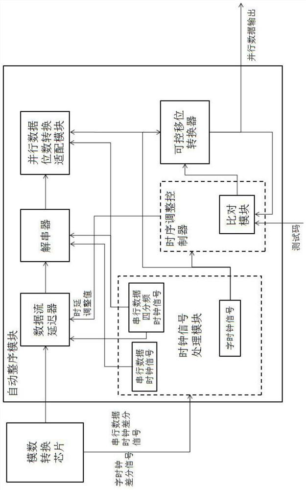 Multi-channel high-speed serial LVDS data ordering method and circuit based on FPGA