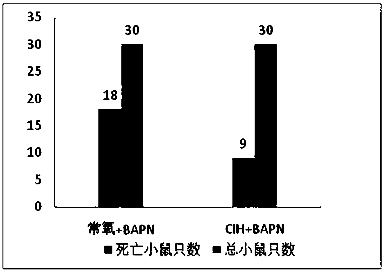 Use of intermittent hypoxia system in thoracic aortic aneurysm treatment device