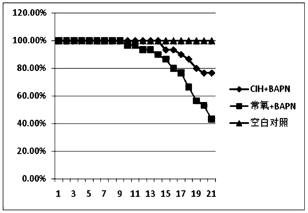 Use of intermittent hypoxia system in thoracic aortic aneurysm treatment device