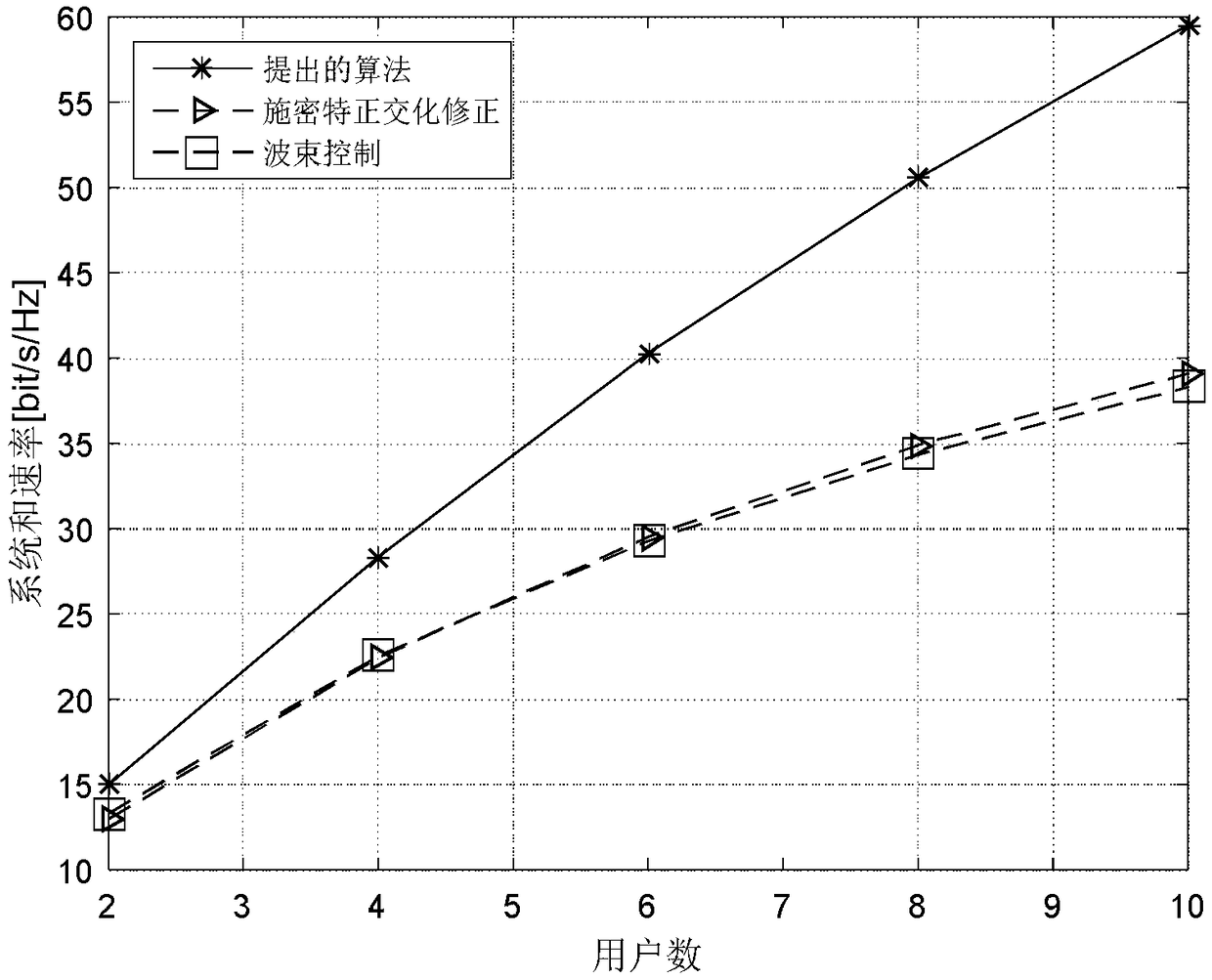 Hybrid beam forming method based on maximized minimum phase difference