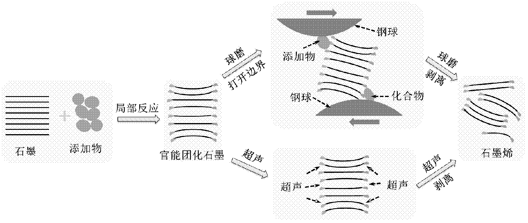 Low-cost mass preparation method of high-quality graphene