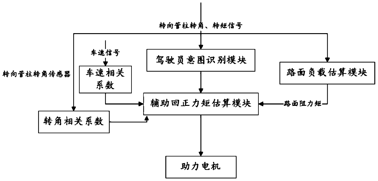 Aligning control method and device for electric power-assisted steering device