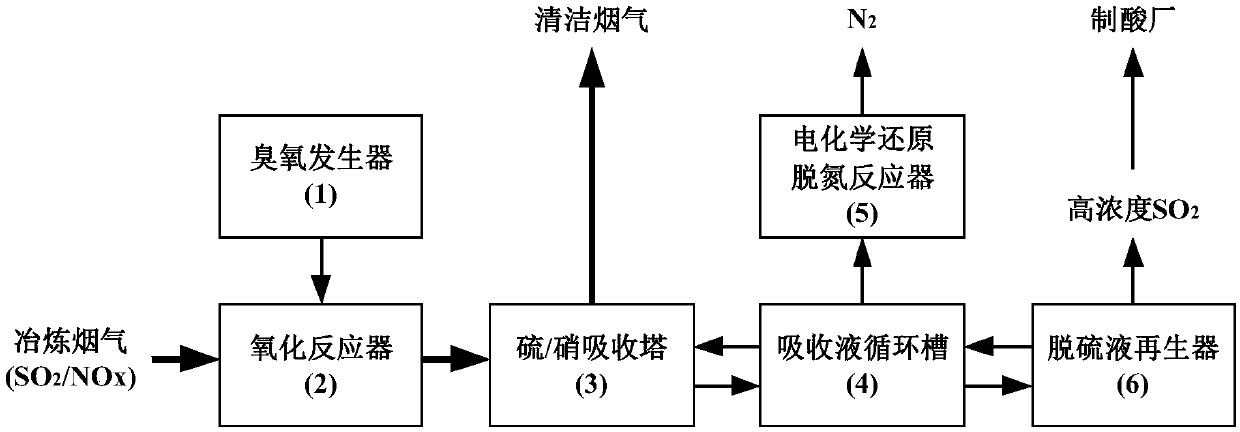 Method for carrying out cooperated desulfuration and denitration on non-ferrous smelting fume by using cycling sodium-alkali method