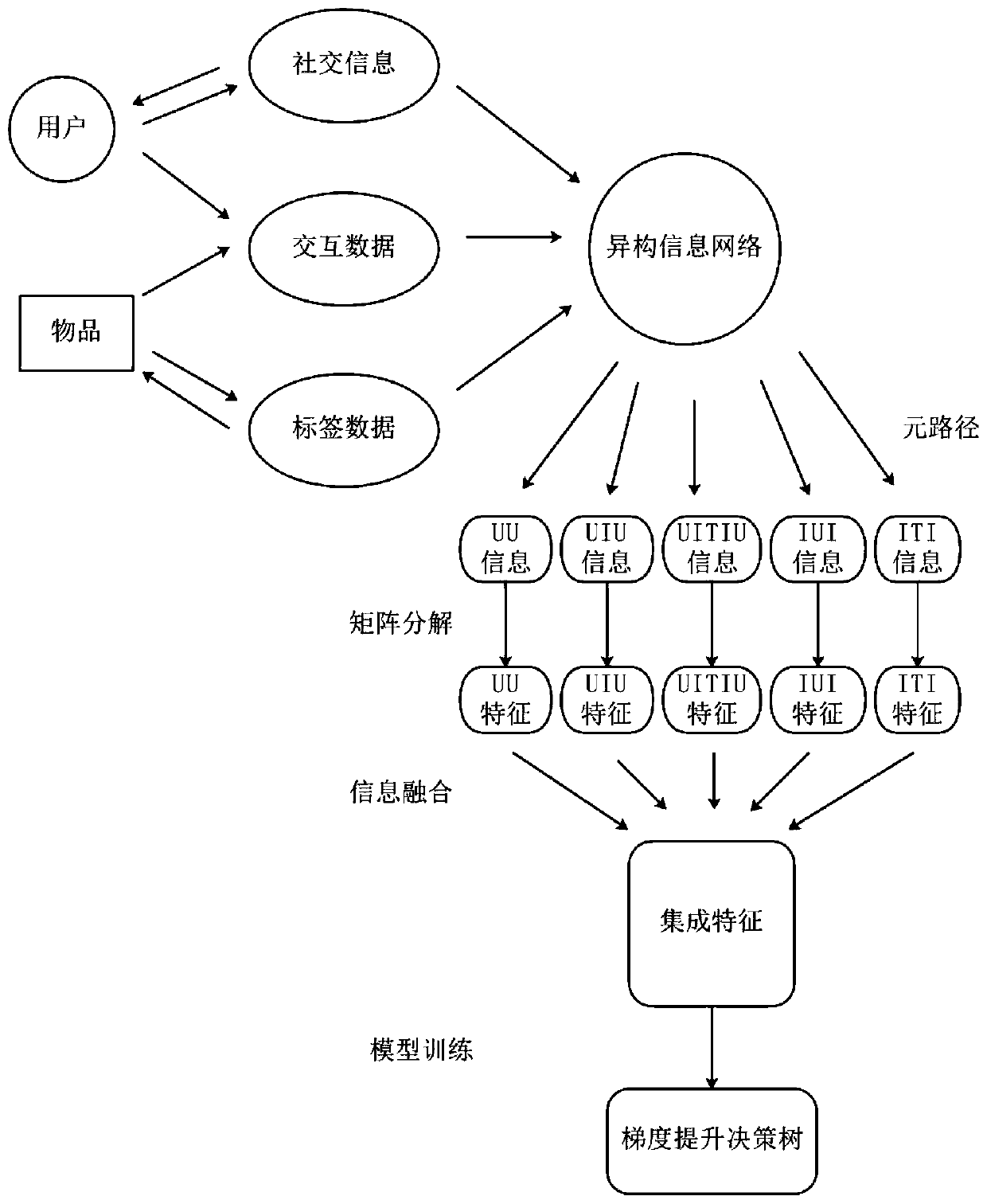 Social recommendation method based on heterogeneous information network