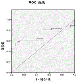 Human NDRG4/TFPI2 gene methylation detection marker and reagent kit