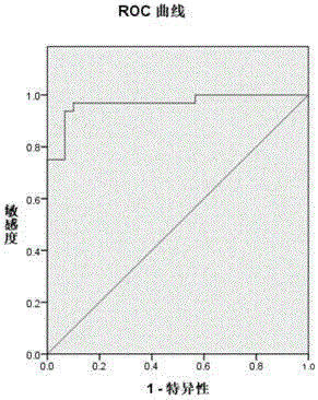 Human NDRG4/TFPI2 gene methylation detection marker and reagent kit