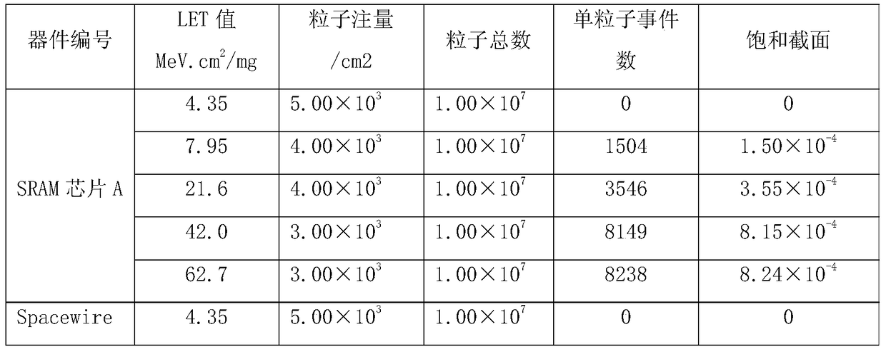 A method for evaluating the anti-single event effect ability of sip devices